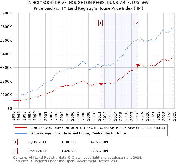 2, HOLYROOD DRIVE, HOUGHTON REGIS, DUNSTABLE, LU5 5FW: Price paid vs HM Land Registry's House Price Index