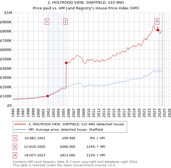 2, HOLYROOD VIEW, SHEFFIELD, S10 4NG: Price paid vs HM Land Registry's House Price Index