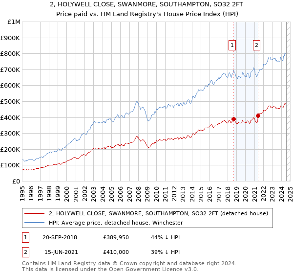 2, HOLYWELL CLOSE, SWANMORE, SOUTHAMPTON, SO32 2FT: Price paid vs HM Land Registry's House Price Index