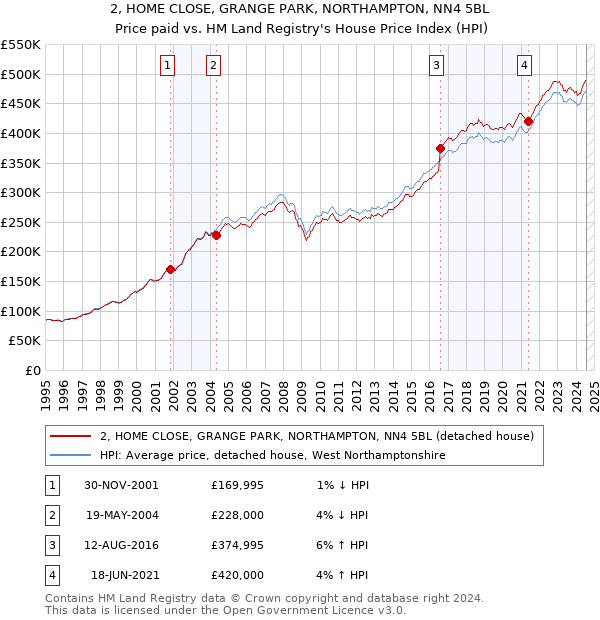 2, HOME CLOSE, GRANGE PARK, NORTHAMPTON, NN4 5BL: Price paid vs HM Land Registry's House Price Index