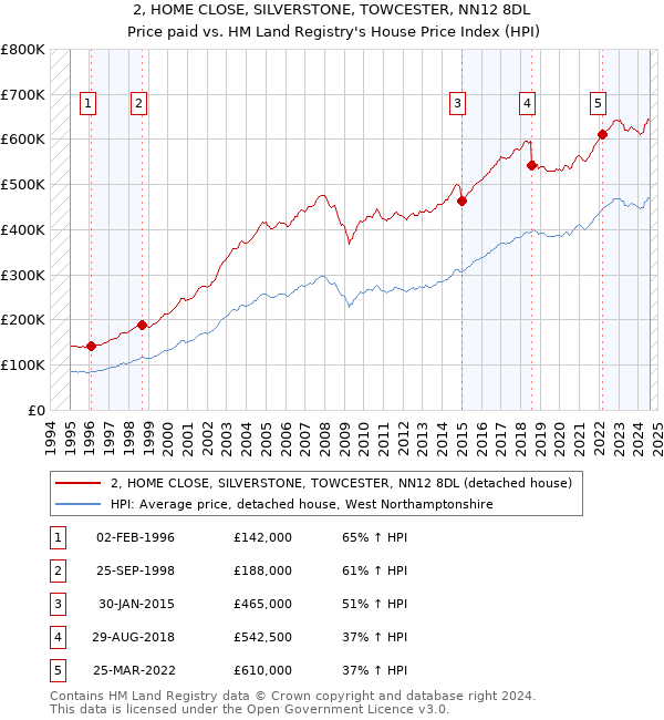 2, HOME CLOSE, SILVERSTONE, TOWCESTER, NN12 8DL: Price paid vs HM Land Registry's House Price Index