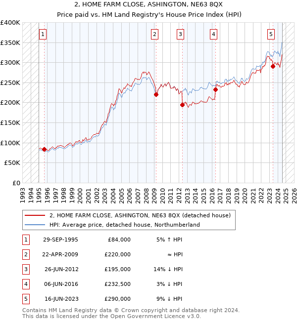 2, HOME FARM CLOSE, ASHINGTON, NE63 8QX: Price paid vs HM Land Registry's House Price Index