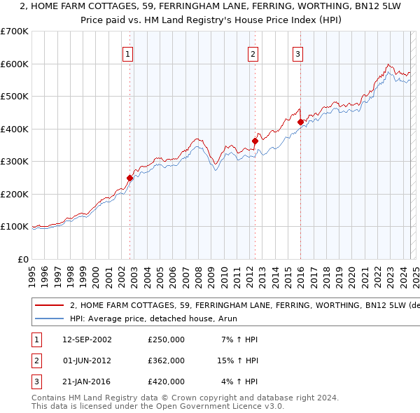 2, HOME FARM COTTAGES, 59, FERRINGHAM LANE, FERRING, WORTHING, BN12 5LW: Price paid vs HM Land Registry's House Price Index