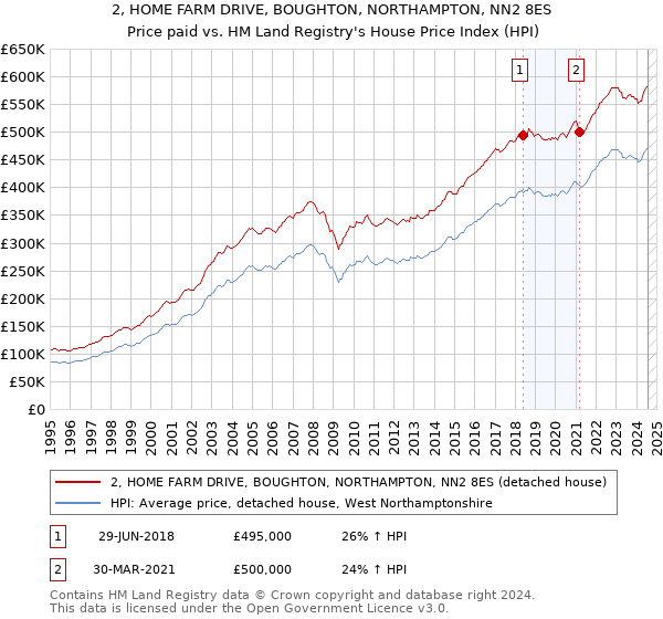 2, HOME FARM DRIVE, BOUGHTON, NORTHAMPTON, NN2 8ES: Price paid vs HM Land Registry's House Price Index