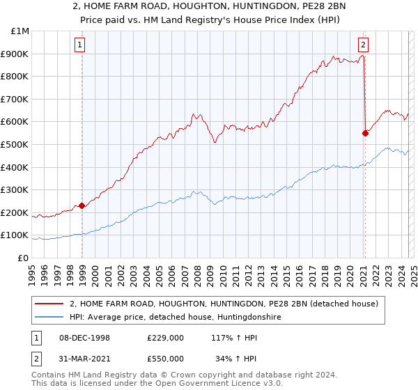 2, HOME FARM ROAD, HOUGHTON, HUNTINGDON, PE28 2BN: Price paid vs HM Land Registry's House Price Index