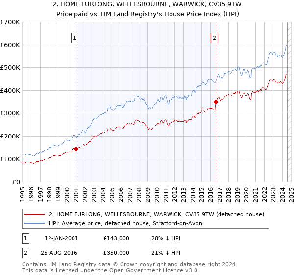 2, HOME FURLONG, WELLESBOURNE, WARWICK, CV35 9TW: Price paid vs HM Land Registry's House Price Index