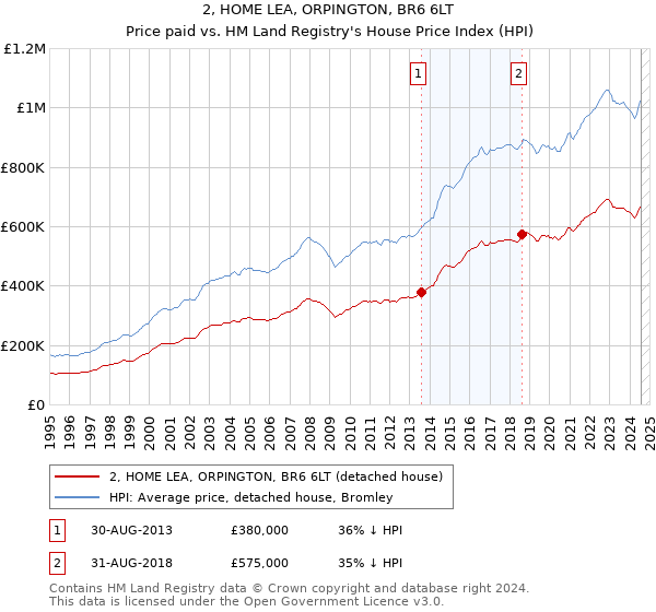 2, HOME LEA, ORPINGTON, BR6 6LT: Price paid vs HM Land Registry's House Price Index