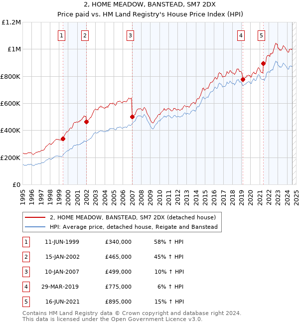 2, HOME MEADOW, BANSTEAD, SM7 2DX: Price paid vs HM Land Registry's House Price Index