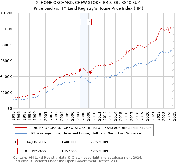 2, HOME ORCHARD, CHEW STOKE, BRISTOL, BS40 8UZ: Price paid vs HM Land Registry's House Price Index