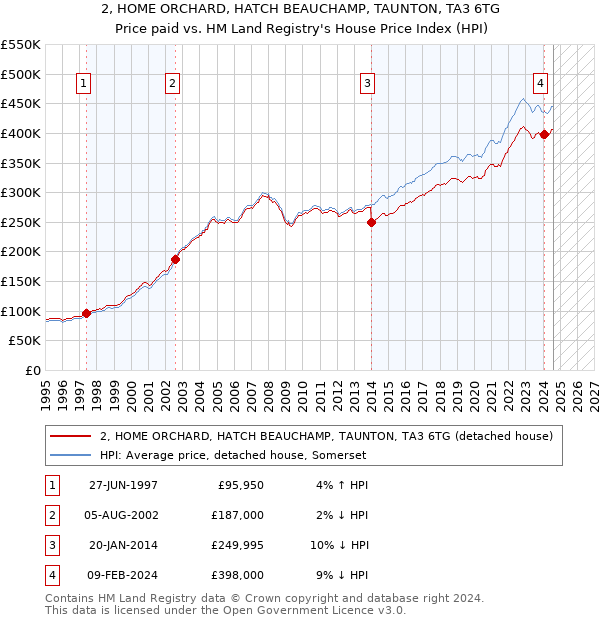 2, HOME ORCHARD, HATCH BEAUCHAMP, TAUNTON, TA3 6TG: Price paid vs HM Land Registry's House Price Index