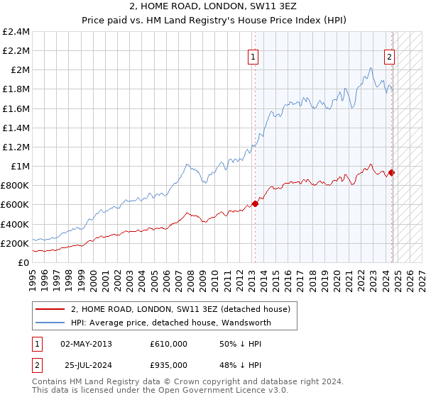 2, HOME ROAD, LONDON, SW11 3EZ: Price paid vs HM Land Registry's House Price Index