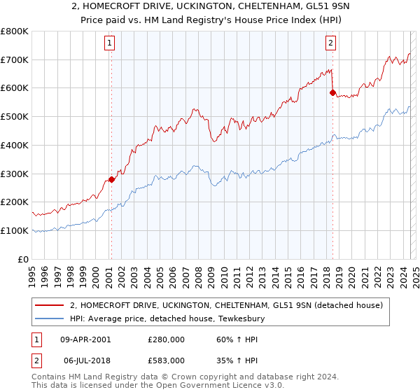 2, HOMECROFT DRIVE, UCKINGTON, CHELTENHAM, GL51 9SN: Price paid vs HM Land Registry's House Price Index