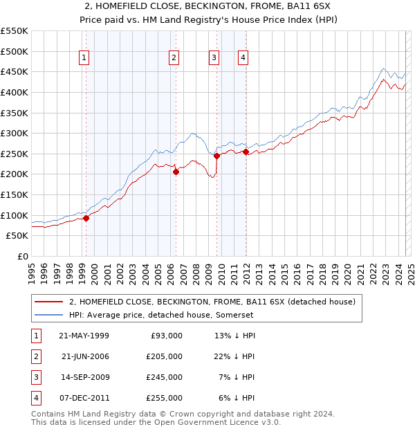 2, HOMEFIELD CLOSE, BECKINGTON, FROME, BA11 6SX: Price paid vs HM Land Registry's House Price Index