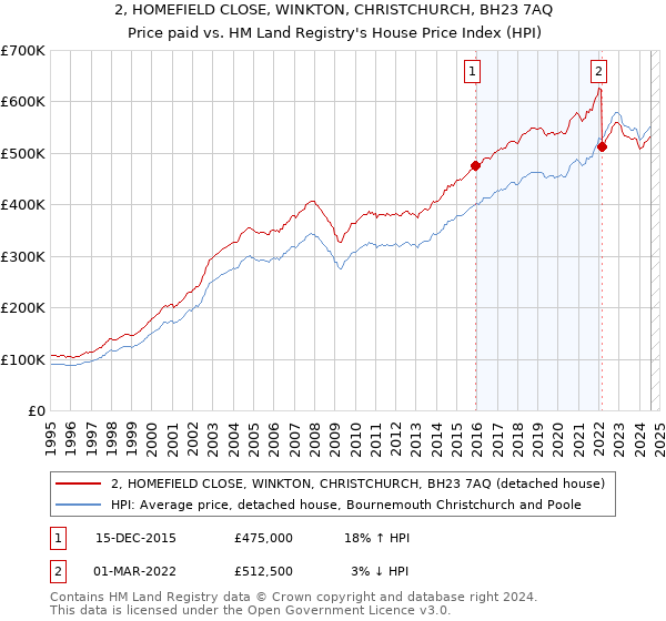 2, HOMEFIELD CLOSE, WINKTON, CHRISTCHURCH, BH23 7AQ: Price paid vs HM Land Registry's House Price Index