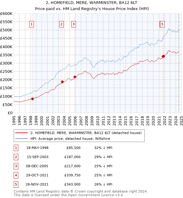 2, HOMEFIELD, MERE, WARMINSTER, BA12 6LT: Price paid vs HM Land Registry's House Price Index