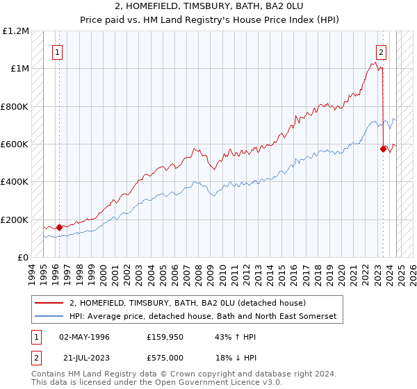 2, HOMEFIELD, TIMSBURY, BATH, BA2 0LU: Price paid vs HM Land Registry's House Price Index