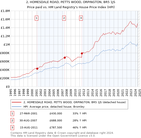 2, HOMESDALE ROAD, PETTS WOOD, ORPINGTON, BR5 1JS: Price paid vs HM Land Registry's House Price Index