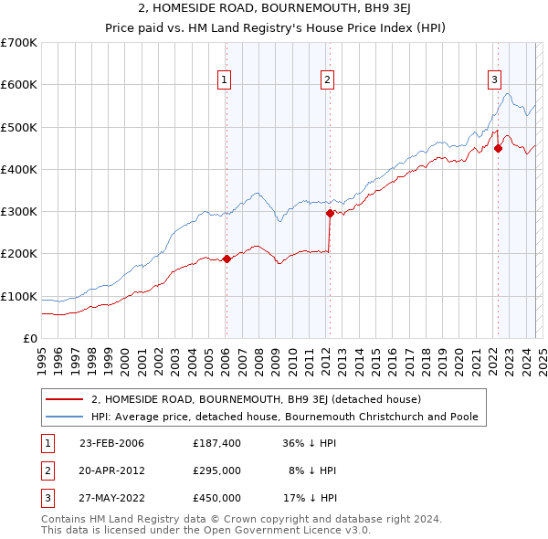 2, HOMESIDE ROAD, BOURNEMOUTH, BH9 3EJ: Price paid vs HM Land Registry's House Price Index