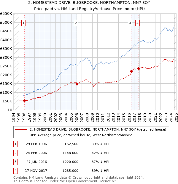 2, HOMESTEAD DRIVE, BUGBROOKE, NORTHAMPTON, NN7 3QY: Price paid vs HM Land Registry's House Price Index