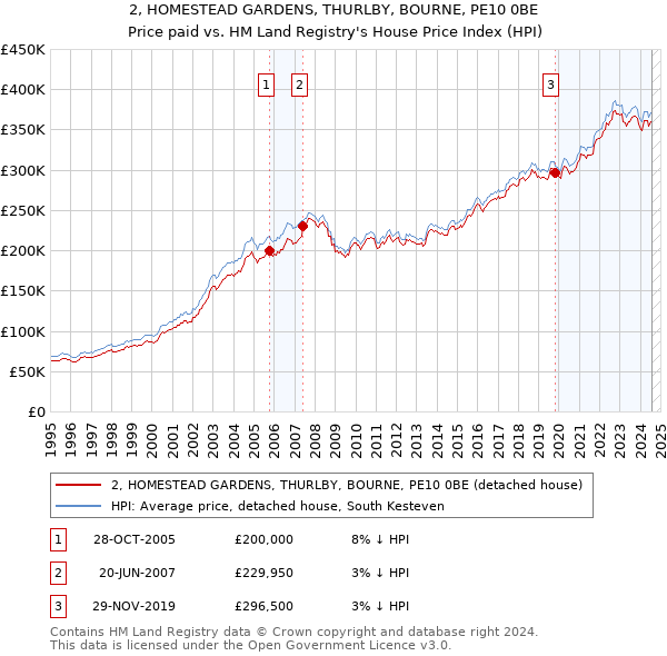 2, HOMESTEAD GARDENS, THURLBY, BOURNE, PE10 0BE: Price paid vs HM Land Registry's House Price Index