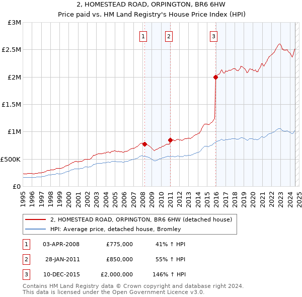 2, HOMESTEAD ROAD, ORPINGTON, BR6 6HW: Price paid vs HM Land Registry's House Price Index