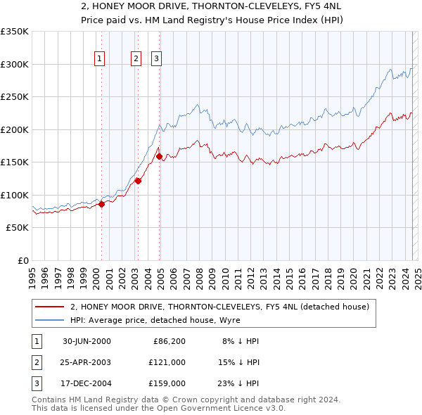 2, HONEY MOOR DRIVE, THORNTON-CLEVELEYS, FY5 4NL: Price paid vs HM Land Registry's House Price Index