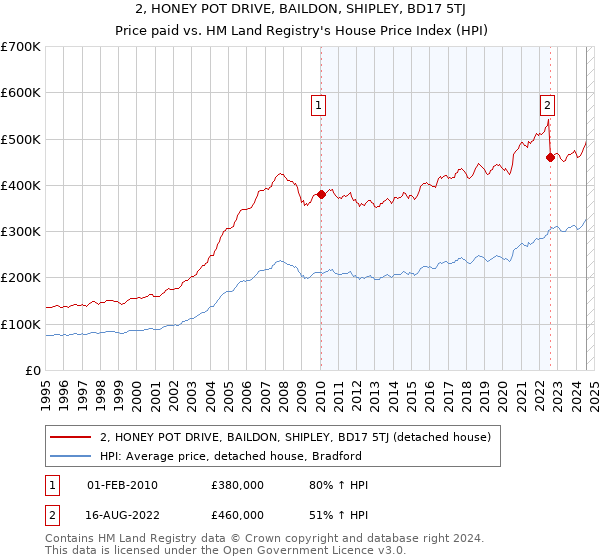 2, HONEY POT DRIVE, BAILDON, SHIPLEY, BD17 5TJ: Price paid vs HM Land Registry's House Price Index