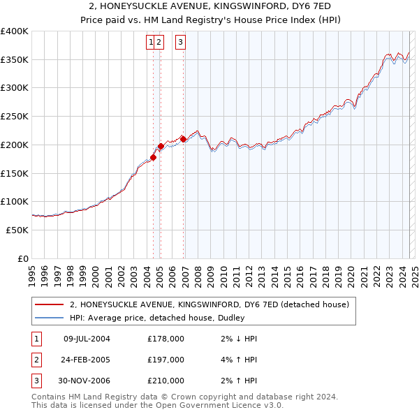 2, HONEYSUCKLE AVENUE, KINGSWINFORD, DY6 7ED: Price paid vs HM Land Registry's House Price Index