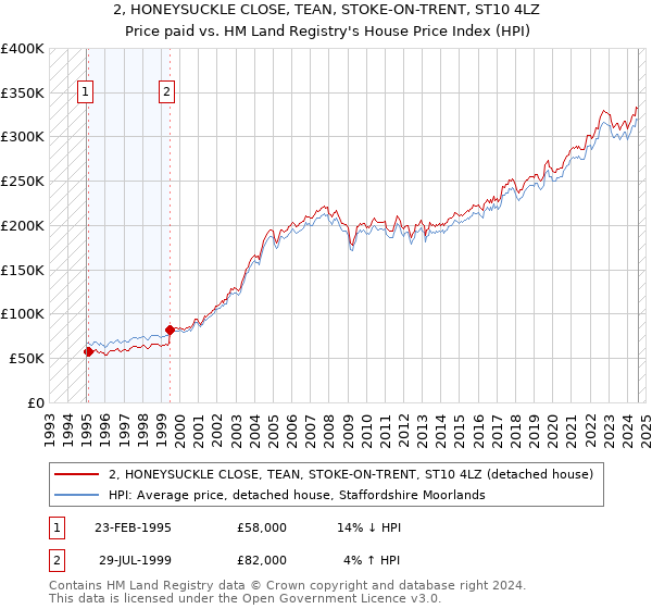 2, HONEYSUCKLE CLOSE, TEAN, STOKE-ON-TRENT, ST10 4LZ: Price paid vs HM Land Registry's House Price Index