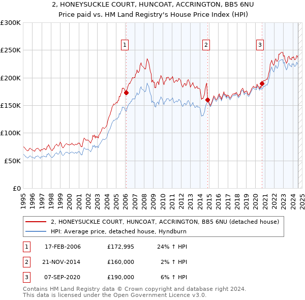 2, HONEYSUCKLE COURT, HUNCOAT, ACCRINGTON, BB5 6NU: Price paid vs HM Land Registry's House Price Index