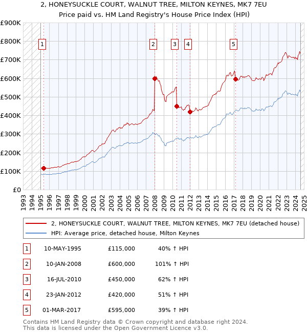 2, HONEYSUCKLE COURT, WALNUT TREE, MILTON KEYNES, MK7 7EU: Price paid vs HM Land Registry's House Price Index