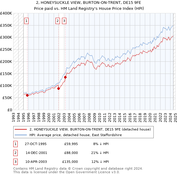 2, HONEYSUCKLE VIEW, BURTON-ON-TRENT, DE15 9FE: Price paid vs HM Land Registry's House Price Index