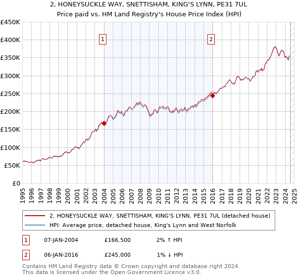 2, HONEYSUCKLE WAY, SNETTISHAM, KING'S LYNN, PE31 7UL: Price paid vs HM Land Registry's House Price Index