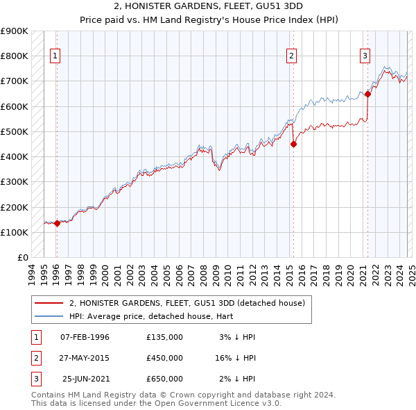 2, HONISTER GARDENS, FLEET, GU51 3DD: Price paid vs HM Land Registry's House Price Index