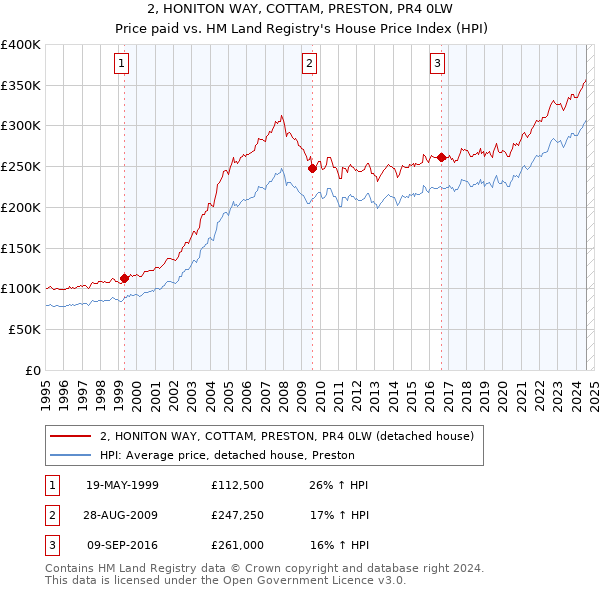 2, HONITON WAY, COTTAM, PRESTON, PR4 0LW: Price paid vs HM Land Registry's House Price Index