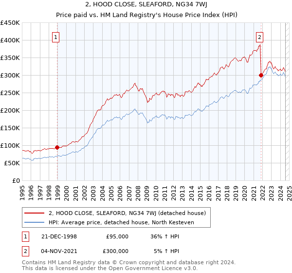 2, HOOD CLOSE, SLEAFORD, NG34 7WJ: Price paid vs HM Land Registry's House Price Index