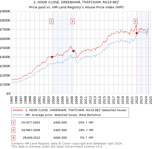 2, HOOK CLOSE, GREENHAM, THATCHAM, RG19 8EZ: Price paid vs HM Land Registry's House Price Index