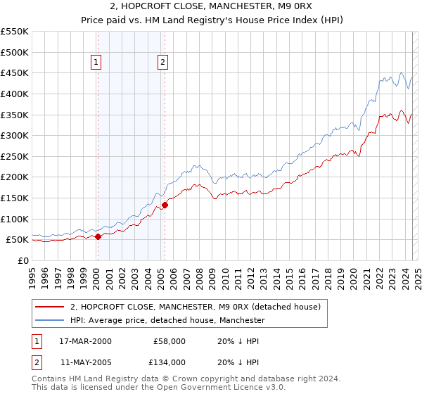 2, HOPCROFT CLOSE, MANCHESTER, M9 0RX: Price paid vs HM Land Registry's House Price Index