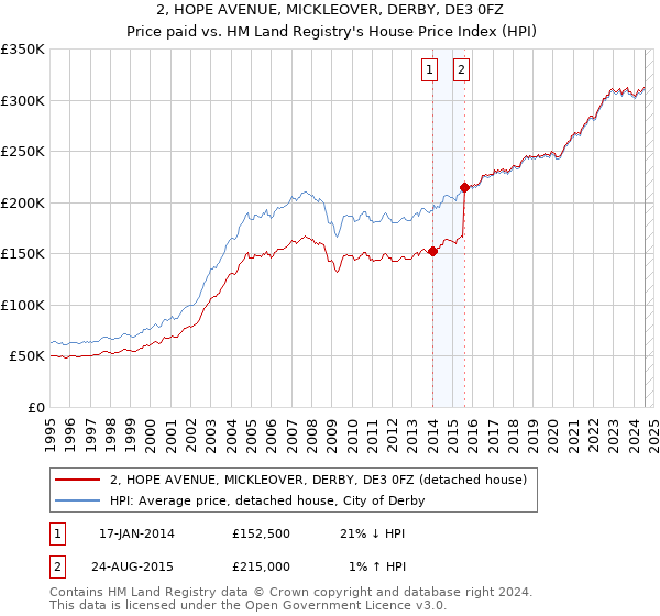 2, HOPE AVENUE, MICKLEOVER, DERBY, DE3 0FZ: Price paid vs HM Land Registry's House Price Index