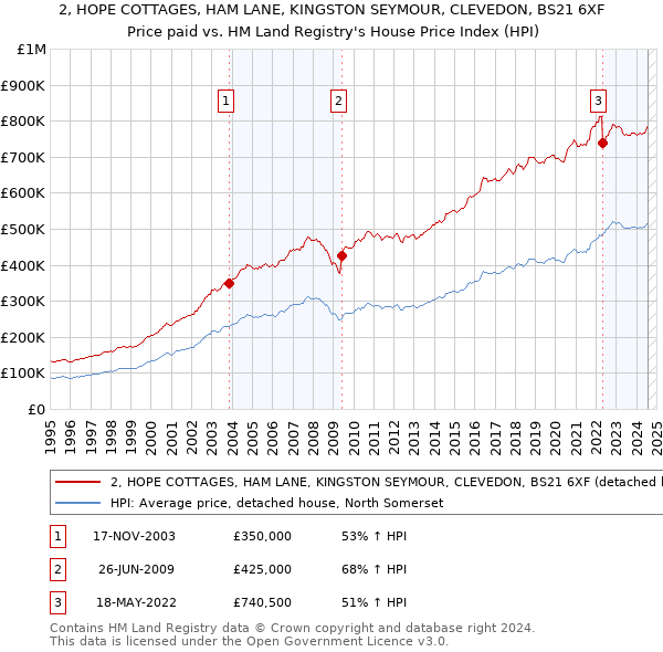 2, HOPE COTTAGES, HAM LANE, KINGSTON SEYMOUR, CLEVEDON, BS21 6XF: Price paid vs HM Land Registry's House Price Index