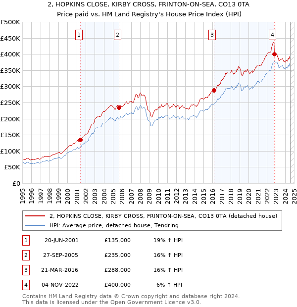 2, HOPKINS CLOSE, KIRBY CROSS, FRINTON-ON-SEA, CO13 0TA: Price paid vs HM Land Registry's House Price Index