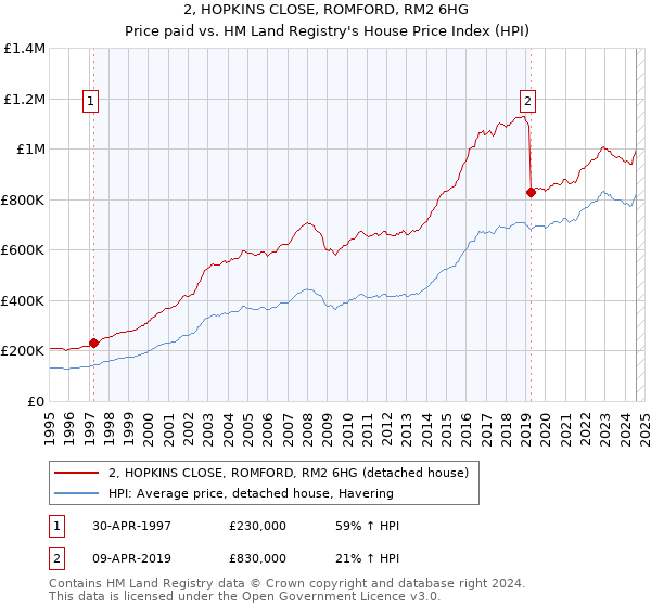 2, HOPKINS CLOSE, ROMFORD, RM2 6HG: Price paid vs HM Land Registry's House Price Index