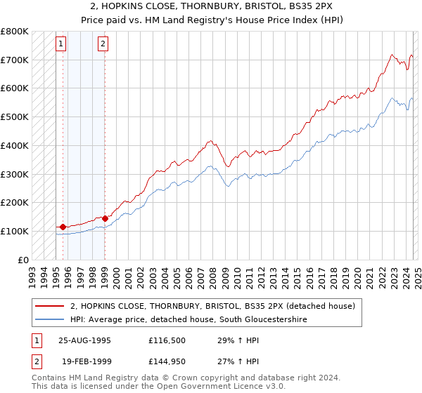 2, HOPKINS CLOSE, THORNBURY, BRISTOL, BS35 2PX: Price paid vs HM Land Registry's House Price Index