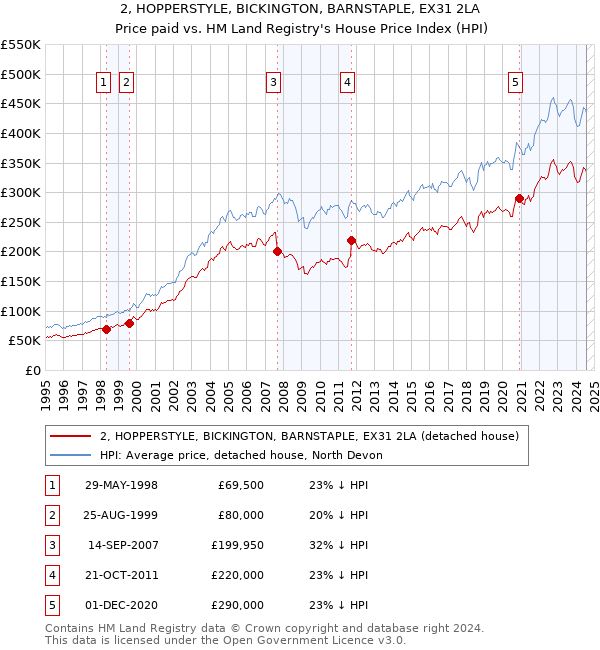 2, HOPPERSTYLE, BICKINGTON, BARNSTAPLE, EX31 2LA: Price paid vs HM Land Registry's House Price Index