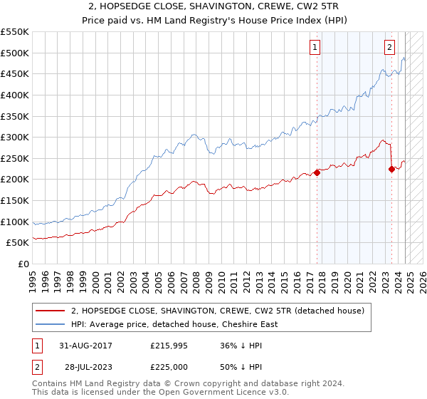 2, HOPSEDGE CLOSE, SHAVINGTON, CREWE, CW2 5TR: Price paid vs HM Land Registry's House Price Index