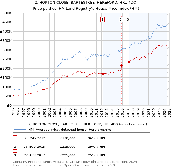 2, HOPTON CLOSE, BARTESTREE, HEREFORD, HR1 4DQ: Price paid vs HM Land Registry's House Price Index