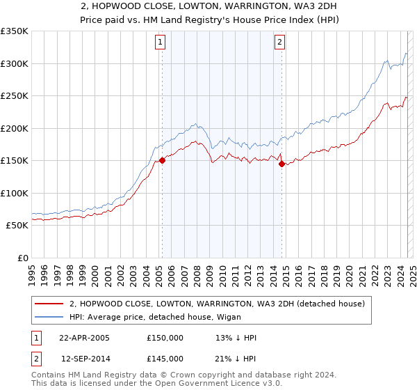 2, HOPWOOD CLOSE, LOWTON, WARRINGTON, WA3 2DH: Price paid vs HM Land Registry's House Price Index