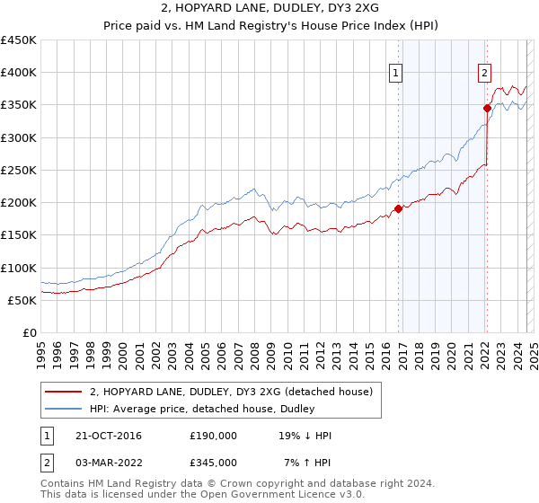 2, HOPYARD LANE, DUDLEY, DY3 2XG: Price paid vs HM Land Registry's House Price Index