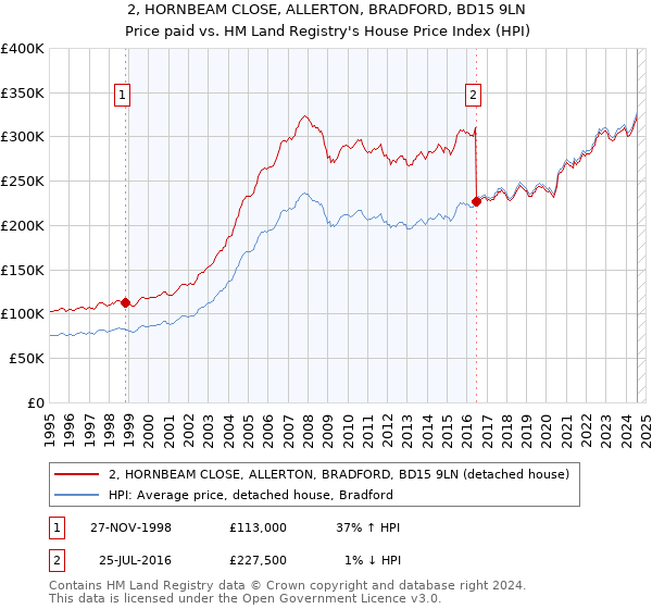 2, HORNBEAM CLOSE, ALLERTON, BRADFORD, BD15 9LN: Price paid vs HM Land Registry's House Price Index