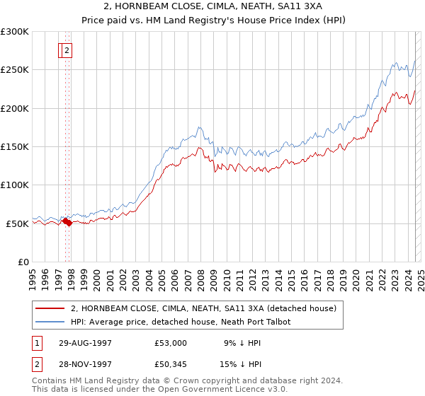 2, HORNBEAM CLOSE, CIMLA, NEATH, SA11 3XA: Price paid vs HM Land Registry's House Price Index